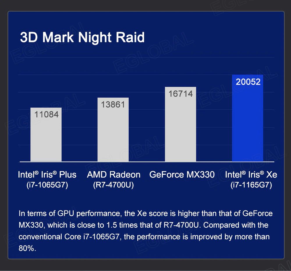 3D Mark Night Raid ntel® Iris® Plus GeForce MX330 (i7-1065G7) AMD Radeon  (R7-4700U) 20052  Intel® Iris® Xe  07-1165G7) In terms of GPU performance, the Xe score is higher than that of GeForce MX330, which is close to 1.5 times that of R7-4700U. Compared with the conventional Core i7-1065G7, the performance is improved by more than 80%.