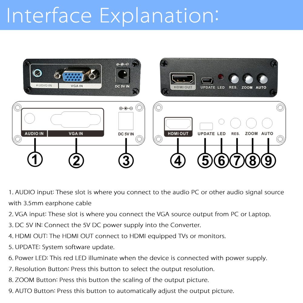 Interface Explanation: 1.	AUDIO input: These slot is where you connect to the audio PC or other audio signal source with 3.5mm earphone cable 2.	VGA input: These slot is where you connect the VGA source output from PC or Laptop. 3.	DC 5V IN: Connect the 5V DC power supply into the Converter. 4.	HDMI OUT: The HDMI OUT connect to HDMI equipped TVs or monitors. 5.	UPDATE: System software update. 6.	Power LED: This red LED illuminate when the device is connected with power supply. 7.	Resolution Button: Press this button to select the output resolution. 8.	ZOOM Button: Press this button the scaling of the output picture. 9.	AUTO Button: Press this button to automatically adjust the output picture.